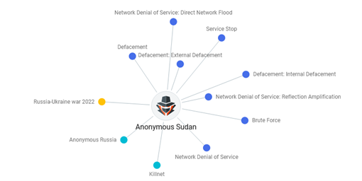 anonymous sudan